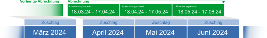 Zeitlicher Verlauf einer Abrechnung mit Zuschlägen